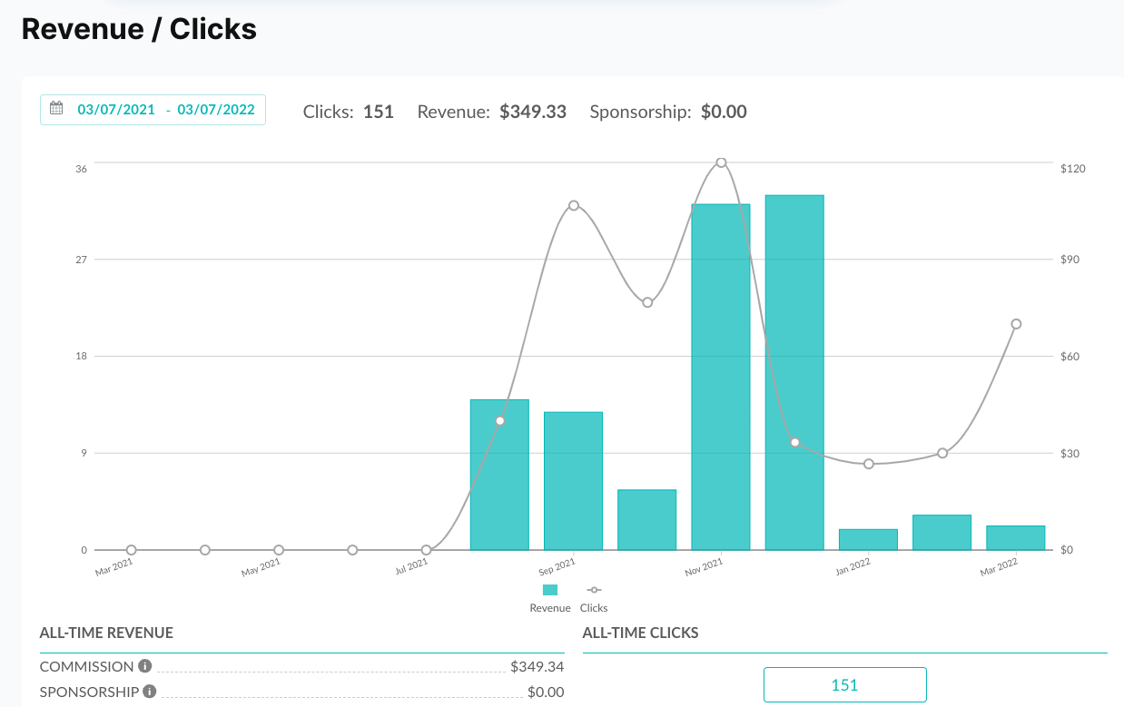 screenshot of a bar graph showing creator earnings analytics