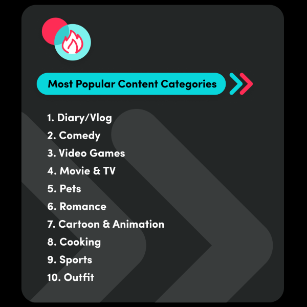 Most Popular TikTok Content Categories 1. Diary/Vlog 2. Comedy 3. Video Games 4. Movie and TV 5. Pets 6. Romance 7. Cartoon and Animation 8. Cooking 9. Sports 10. Outfits