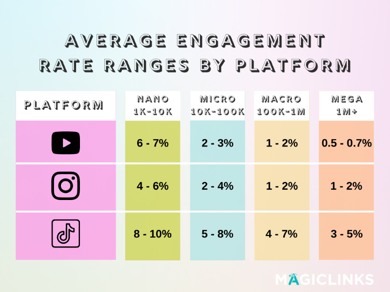 to grow your channels fast in 2021, aim for these average influencer engagement rates for youtube, tiktok, and instagram for nano, micro, macro, and mega influencers