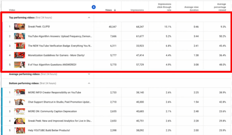 comparing your best performing, worst performing, and average performing videos in new youtube analytics update