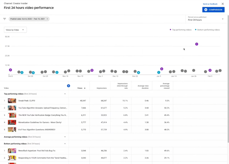 youtube analytics new comparison features: first 24 hours video performance