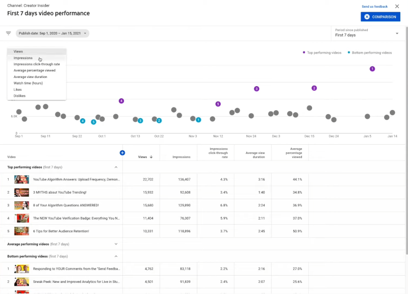 youtube creator studio analytics: first 24 hours vides performance to compare multiple videos
