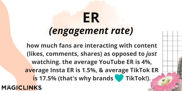 ER (engagement rate): how much fans are interacting with content (likes, comments, shares) as opposed to just watching. the average YouTube ER is 4%, average Insta ER is 1.5%, & average TikTok ER is 17.5% (that's why brands love TikTok!).