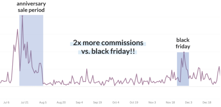 chart showing magiclinks creators earn 2x more than black friday