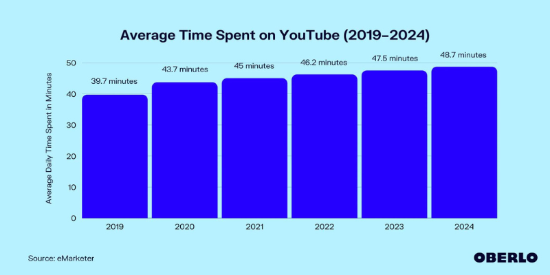 Chart of the increase in average time people spend on youtube daily - youtube's algorithm