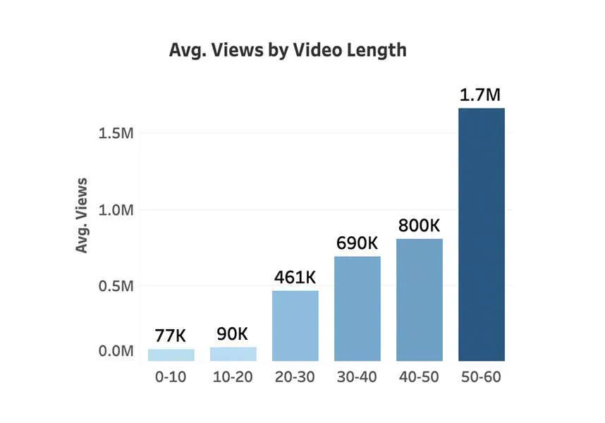 A chart of avg YouTube shorts views by video length - a guide to youtube's algorithm