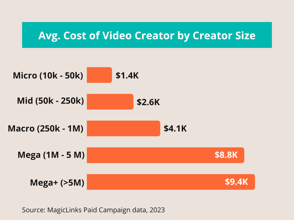 MagicLinks - avg cost of video creator by creator size chart