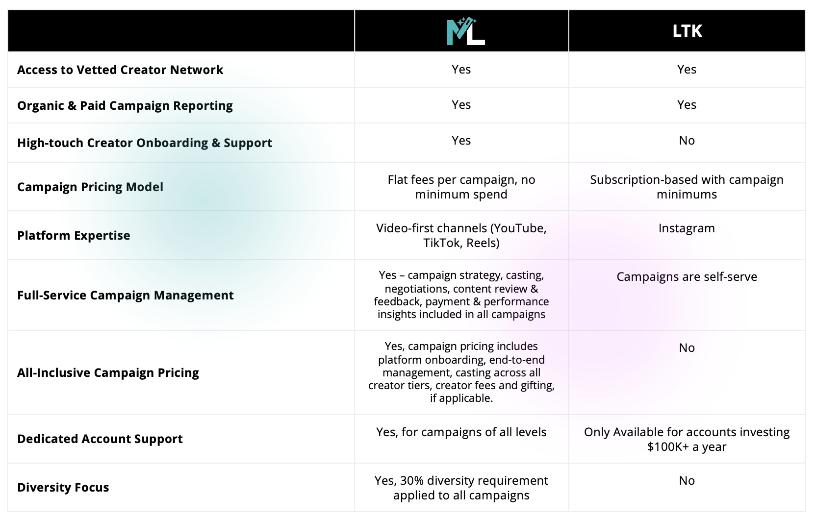 Chart comparing the pros and cons of MagicLinks vs LTK influencer marketing platforms 