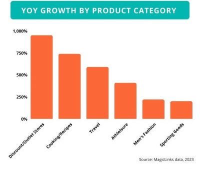 MagicLinks chart - YoY Growth by Product Category holiday campaigns 2023