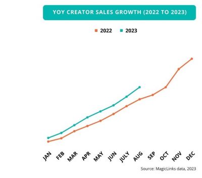 MagicLinks YoY Creator Sales Growth 2022 to 2023