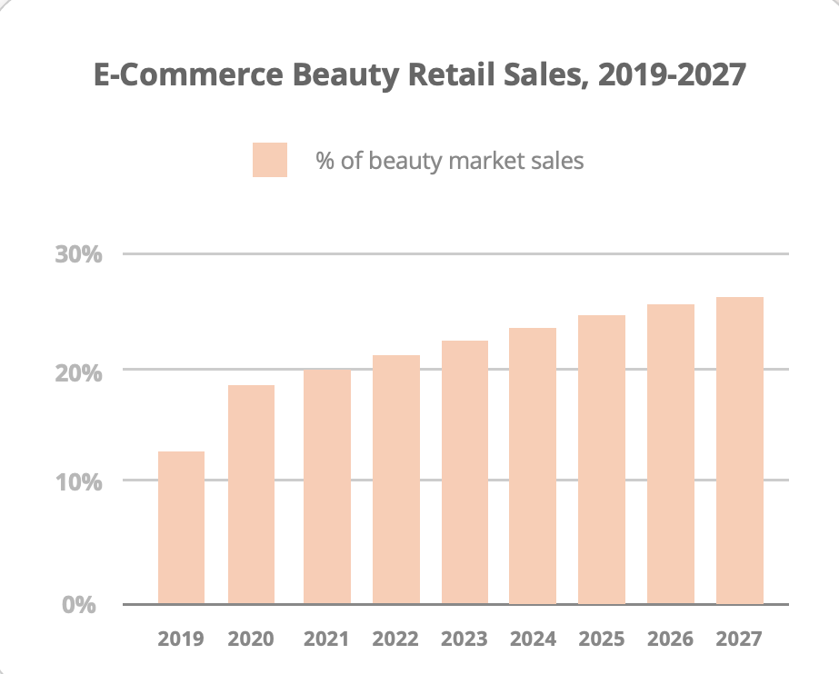 Chart showing growth and projected growth of e-commerce beauty retail sales