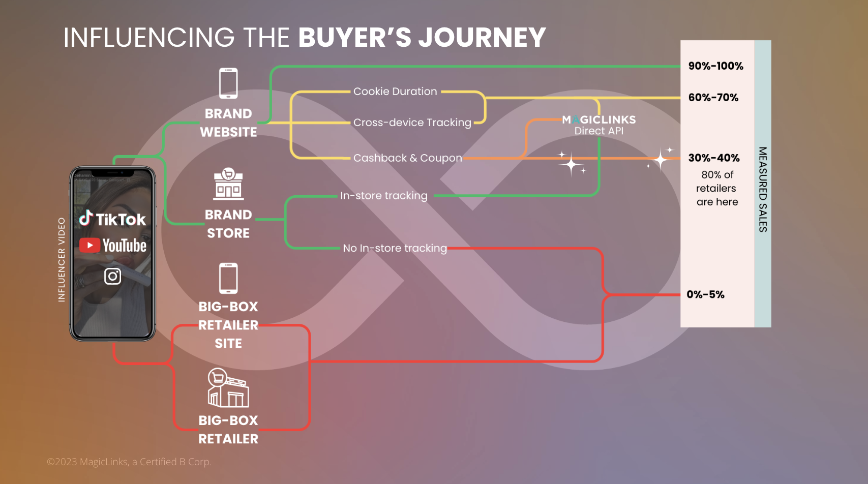 MagicLinks chart showing the many paths of the buyer's journey - influencer marketing metrics