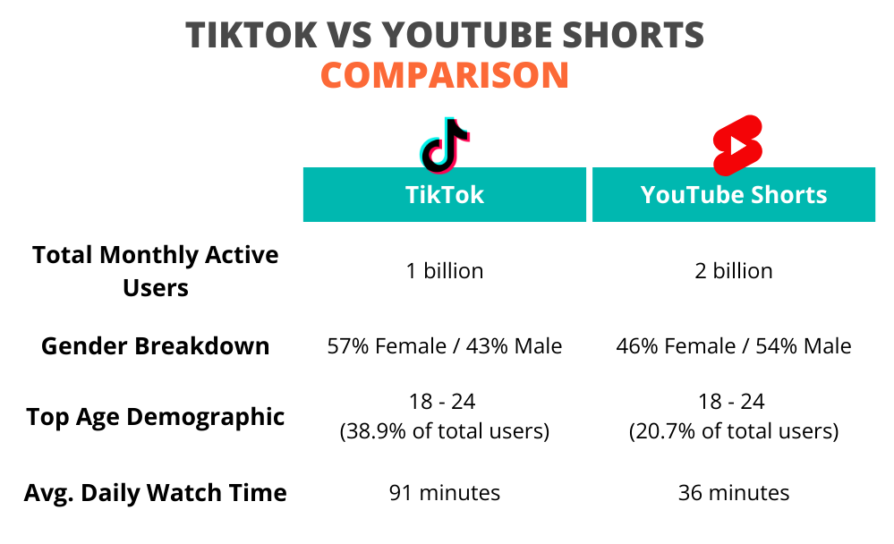 YouTube Shorts vs TikTok chart comparing each short-form platforms monthly active users, demographics, and daily watch time.